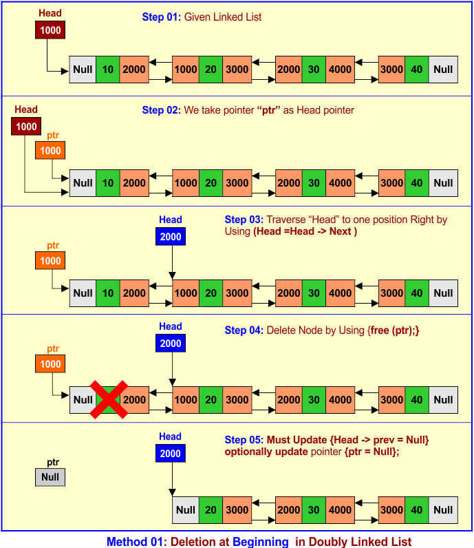 Method 01 - Deletion at Beginning in Doubly Linked List