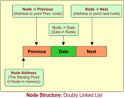 Node Structure, Doubly Linked List