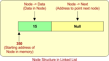 Node Structure in Linked List