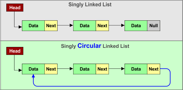Singly Circular Linked List