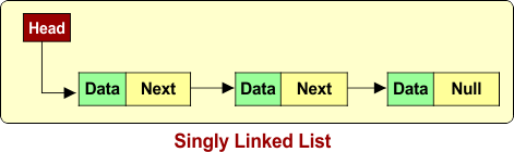 Singly Linked List