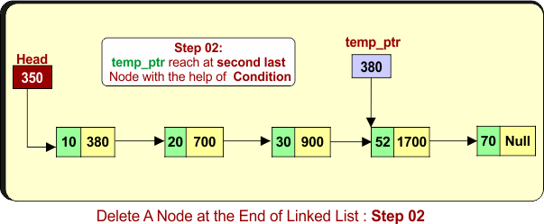 Step 02 - Delete A Node at the End of Linked List