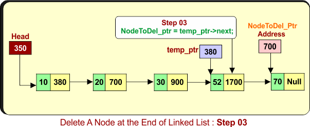 Step 03 - Delete A Node at the End of Linked List