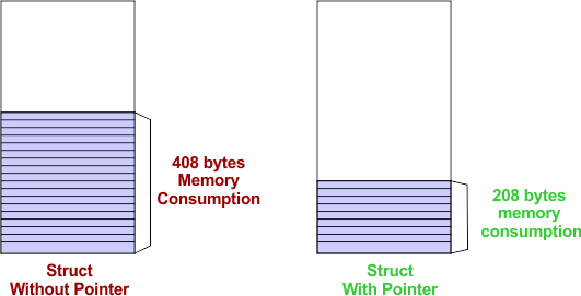 Structures In C - Save memory with struct pointer