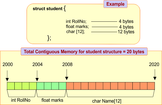 Structures (struct) In C - introduction
