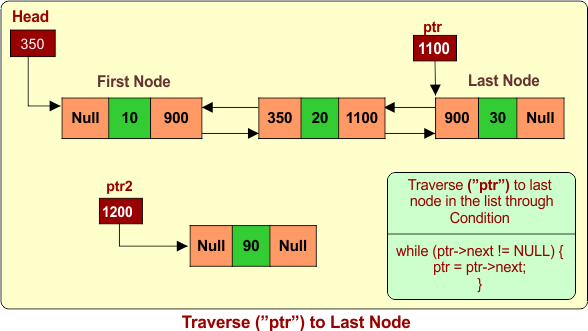 Traverse (”ptr”) to Last Node