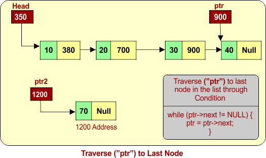 Traverse (”ptr”) to Last Node