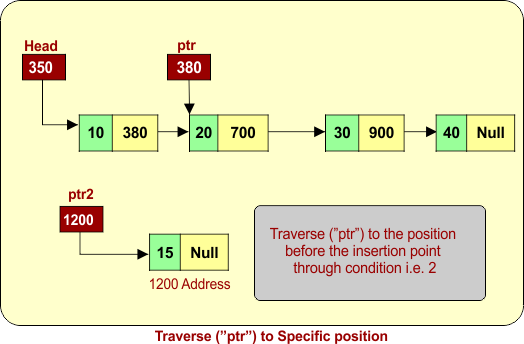 Traverse (”ptr”) to Specific position