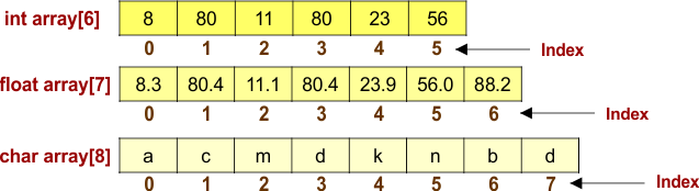 array and its types in data structure - C programming