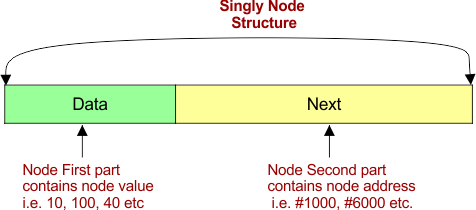 circular singly link list node structure