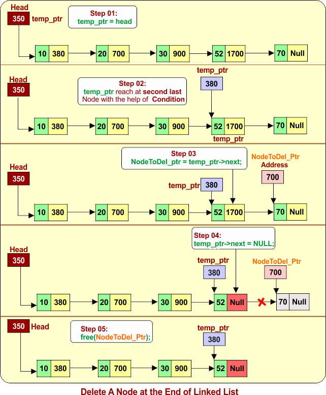 delete a node at the end of linked list​