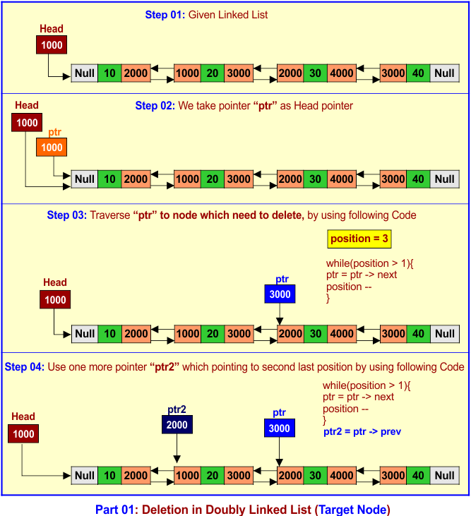part 01 - Deletion in Doubly Linked List (specific Node)