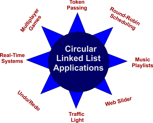 Application of Circular Linked List