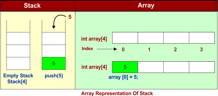 Array Representation Of Stack