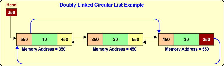 Circular Linked List Program In C - Doubly Linked Circular List Example