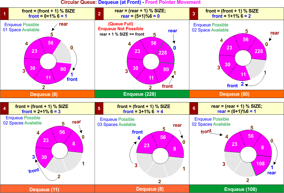 Circular Queue - Dequeue (at Front) - Front Pointer Movement