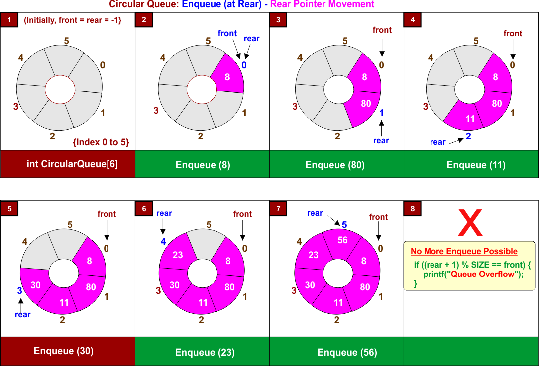 Circular Queue - Enqueue (at Rear) - Rear Pointer Movement
