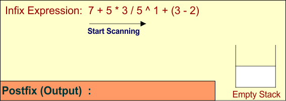 Convert Infix to Postfix expression -1 start scanning