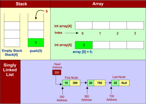 Difference Between Stack Using Array and Linked List » CS Taleem