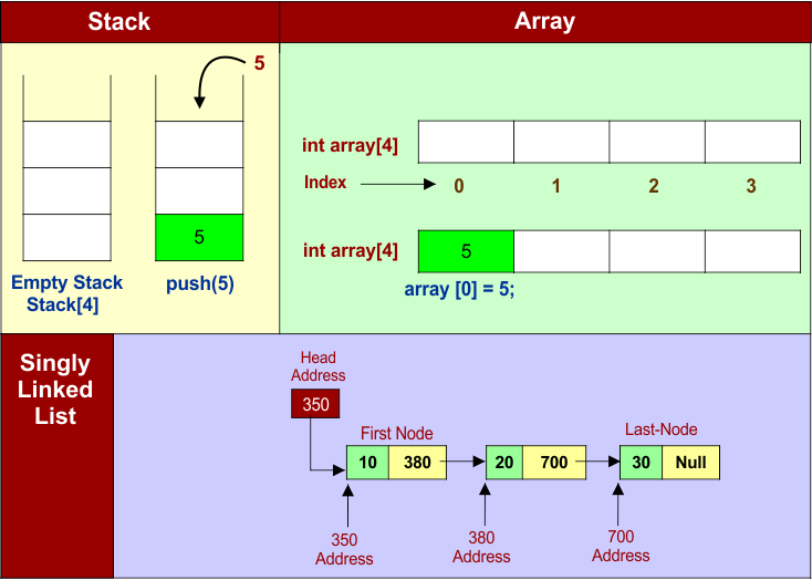 Difference Between Stack Using Array and Linked List​