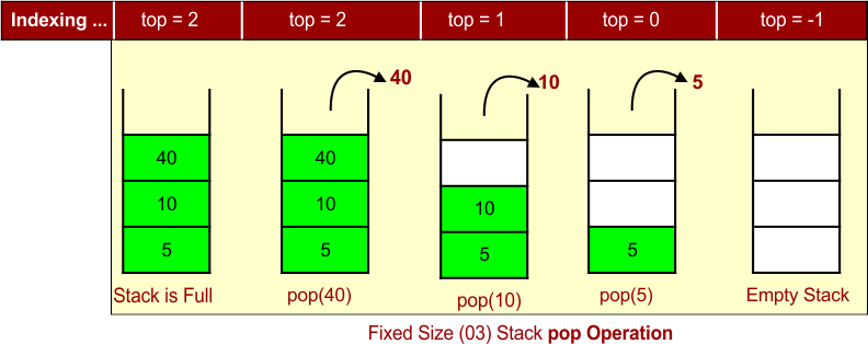 Fixed Size (03) Stack pop Operation