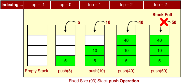 Fixed Size (03) Stack push Operation