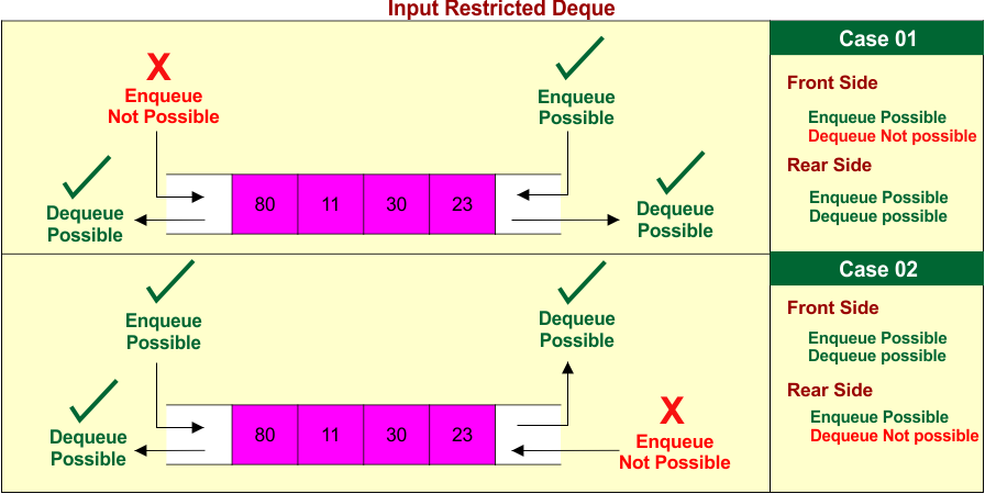 Input Restricted Deque