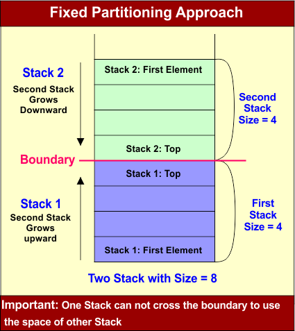 Multiple stack in data structure​ - Fixed Partitioning Approach