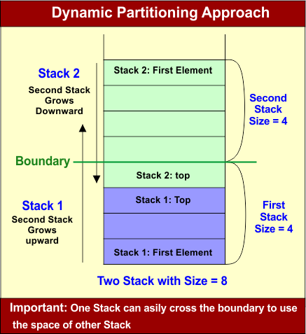 Multiple stacks in data structure​ - Dynamic Partitioning Approach
