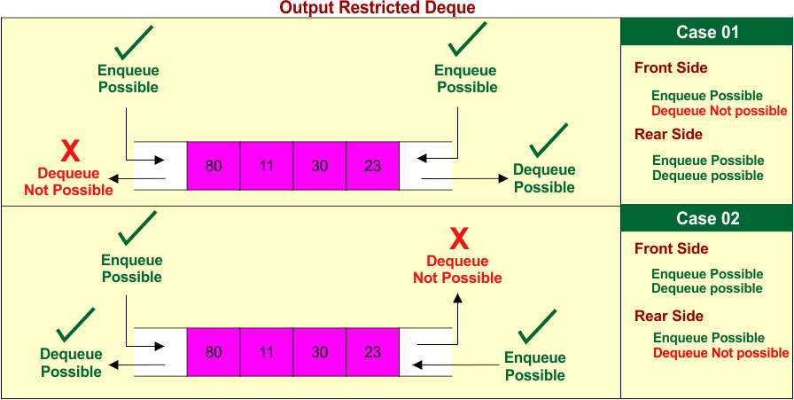 Output Restricted Deque