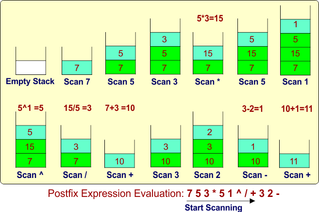 Postfix Expression Evaluation - Algorithm Using a Stack