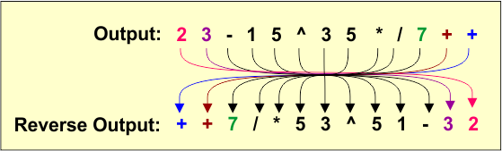 Reverse the output of step 03, infix to prefix