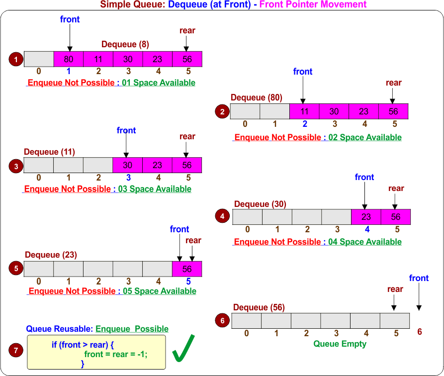 Simple Queue - Dequeue (at Front) - Front Pointer Movement