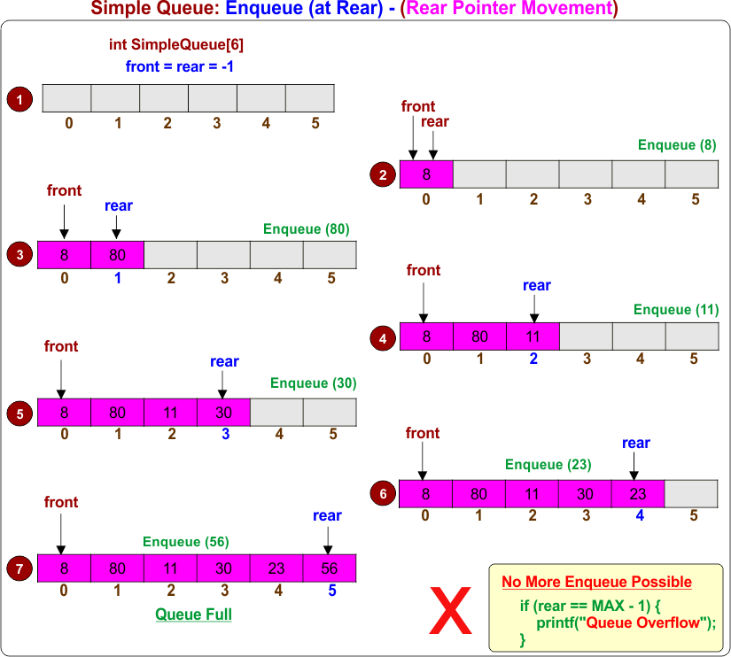 Simple Queue - Enqueue (at Rear) - (Rear Pointer Movement)