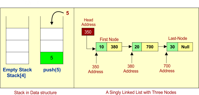 Stack Representation Of Linked list