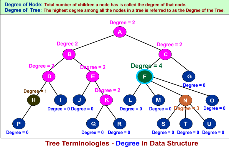 Tree Terminologies - Degree in Data Structure