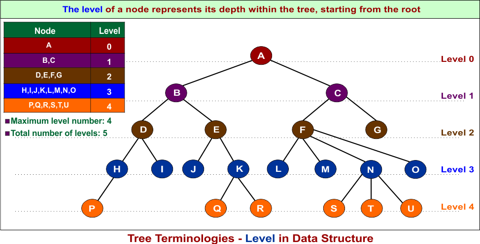 Tree Terminologies - Level in Data Structure