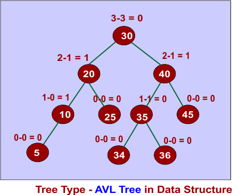 Tree Type - AVL Tree in Data Structure