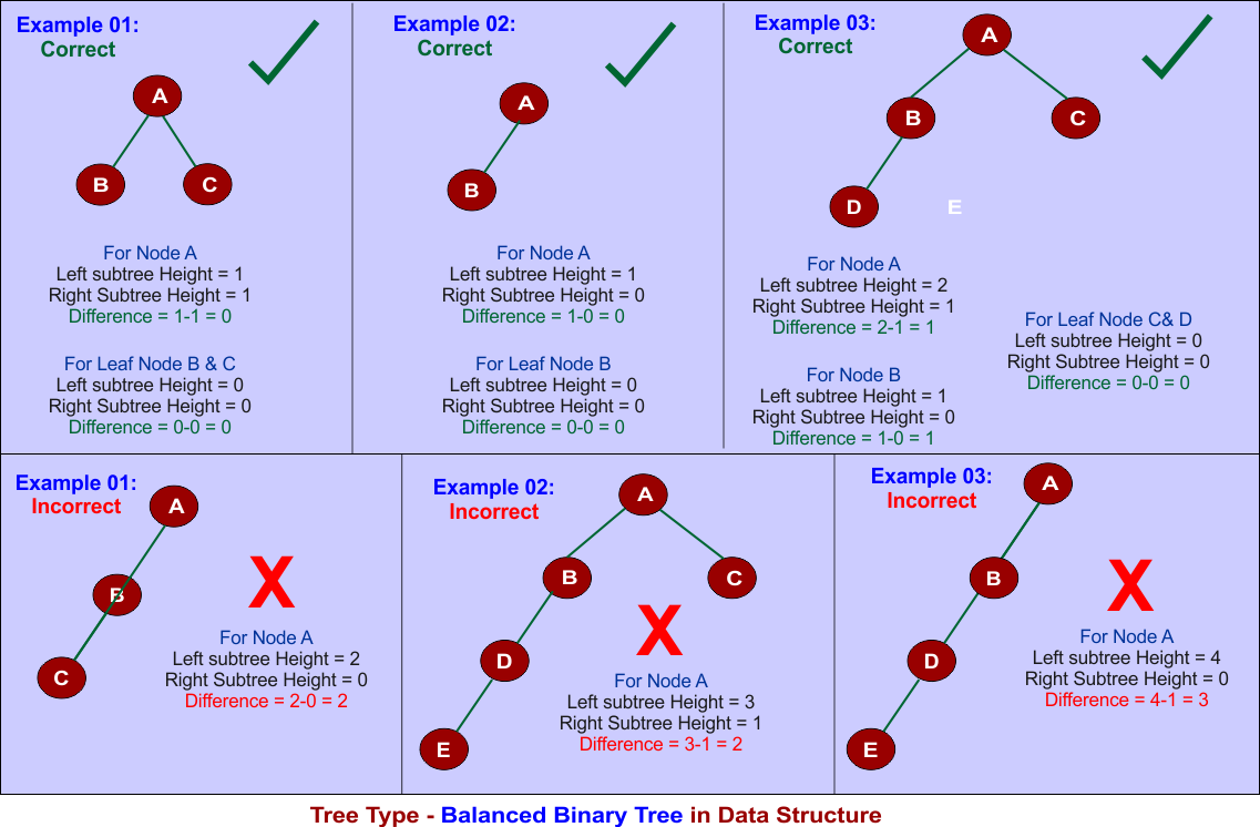 Tree Type - Balanced Binary Tree in Data Structure