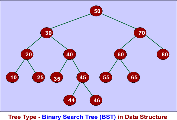 Tree Type - Binary Search Tree (BST) in Data Structure