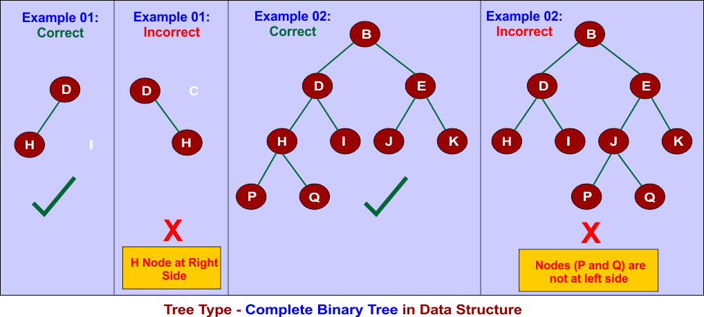 Tree Type - Complete Binary Tree in Data Structure