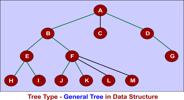 Tree Type - General Tree in Data Structure