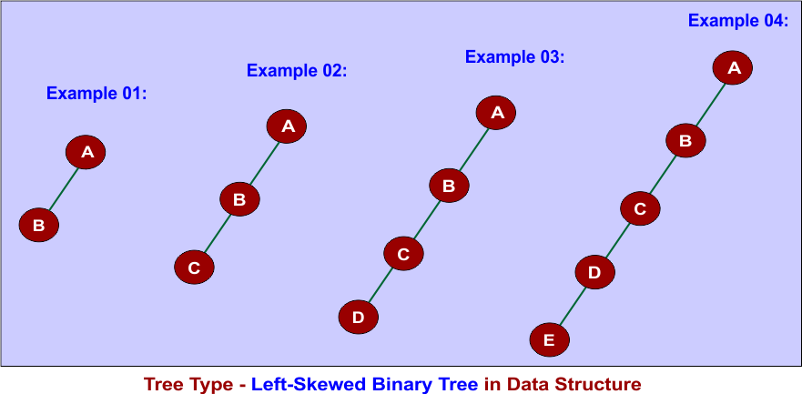 Tree Type - Left-Skewed Binary Tree in Data Structure