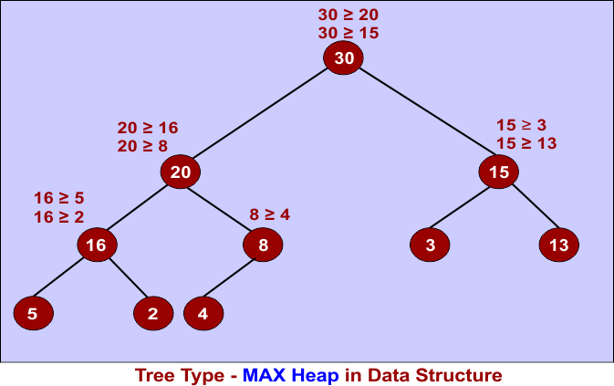 Tree Type - MAX Heap in Data Structure