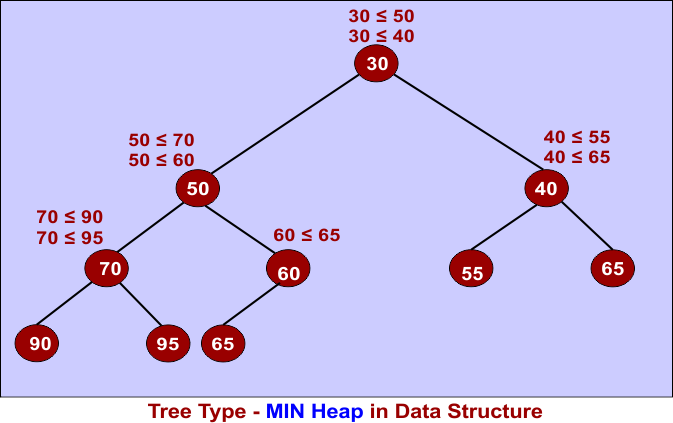 Tree Type - MIN Heap in Data Structure