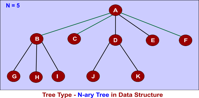 Tree Type - N-ary Tree in Data Structure