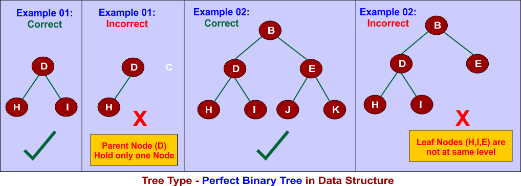 Tree Type - Perfect Binary Tree in Data Structure