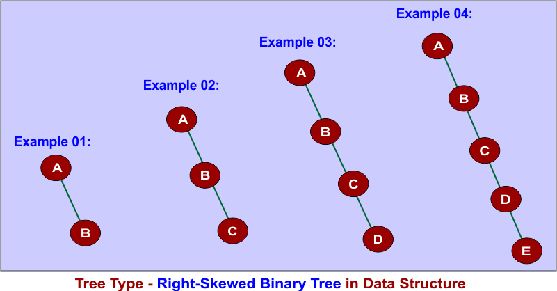 Tree Type - Right-Skewed Binary Tree in Data Structure