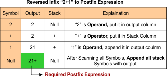 infix to postfix example 01