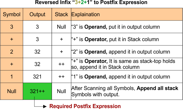 infix to postfix example 02